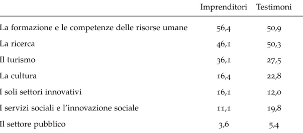 Tabella 1.10: Su quali settori o fattori dovrebbe puntare la Regione per costruire il proprio futuro (indicare le 2 più importanti; valori %)