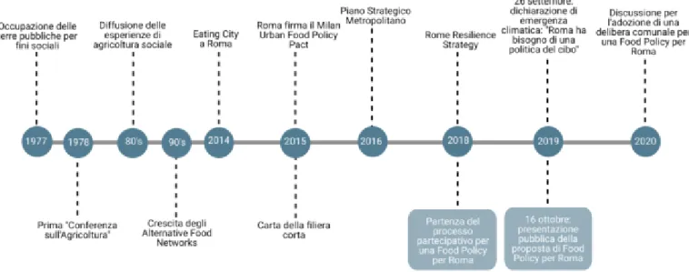 Figura 2. Linea temporale dei fatti e dei processi salienti che hanno condotto alla proposta di Food Policy per Roma Fonte: elaborazione grafica degli autori.