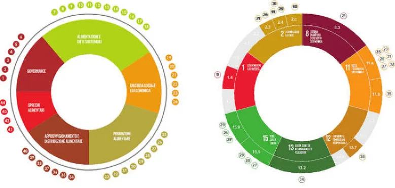 Figura 1. Estratto di alcuni schemi utilizzati per classificare gli indicatori del MUFPP Monitoring Framework (a sinistra) e per correlare  questi indicatori ai target degli SDGs pertinenti rispetto alle priorità della Food Policy di Milano.