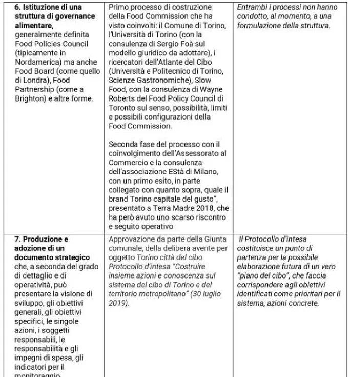 Tabella 1. Fasi e azioni verso le politiche locali del cibo nel Torinese.