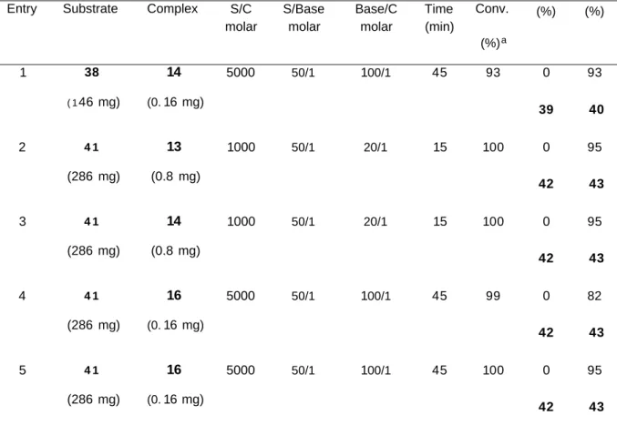 Table 3. Catalytic transfer hydrogenation of 38 and 4 1 (0.1 M) with complexes 1 3 , 1 4 , 16 (S/C = 1000-5000) and K 2 C0 3 in 2-propanol.