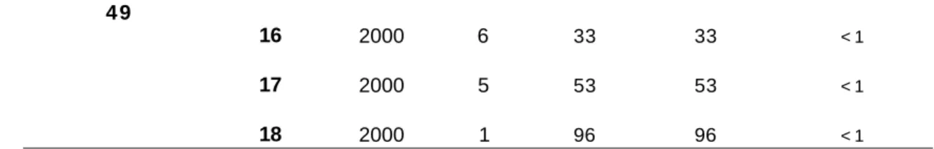 Table 8 . Transfer hydrogenation of aldehydes. Comparative examples catalyzed by complexes RuCI 2 (dppb)(AMPY) (50) a and RuCI 2 (dppf)(AMPY) (51 ) with K C0 3 (5 mol %), aldehyde 0.1 M in 2-propanol at 82 °C.