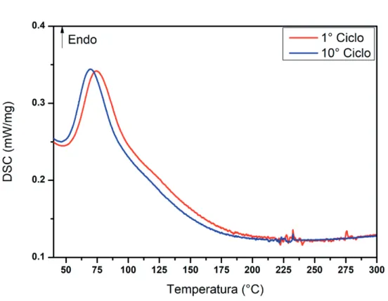 Fig. 2 - Analisi HP-DSC del desorbimento d’idrogeno dalla lega TiV0.6Cr0.3Zr0.3NbMo. 