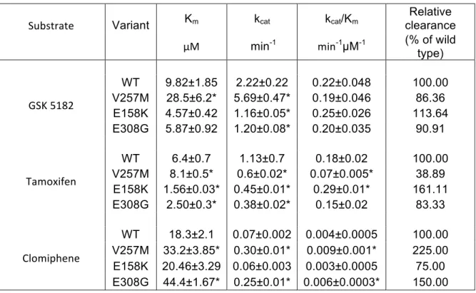 Table  1  Kinetic  parameters  for  GSK5182,  Tamoxifen  and  Clomiphene  of  wild  type  and  3   hFMO3  polymorphic  variants  