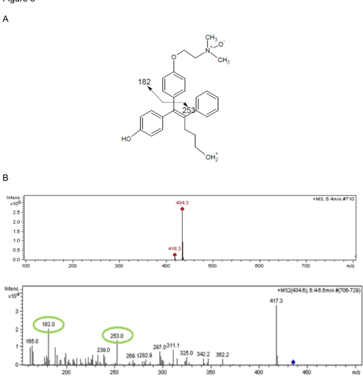Figure  3   A      B         Fig.3  Fragmentation  profile  of  GSK5182  N-­oxide.  Enzymatic  N-­oxide  product  with  the   molecular  ion  434.2  (A)  and  subsequent  result  of  the  cleavage  of  253.0  and  182.0  in  MS   (B)