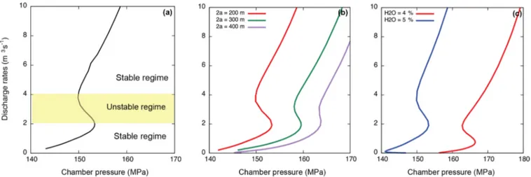 Figure A1. Sensitivity tests for steady-state solutions of discharge rate vs. chamber pressure (top) and time evolution of discharge rates (bottom)