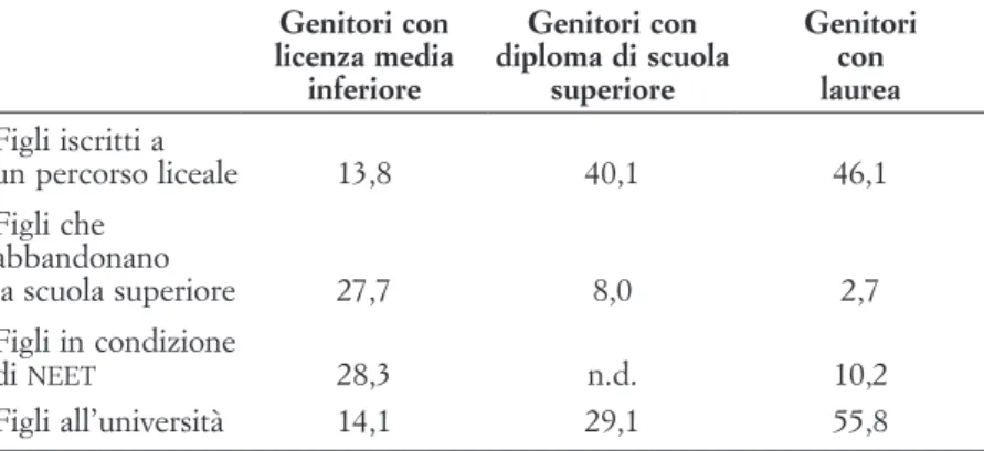 Tabella 1. Disuguaglianze nei percorsi e nelle chances dei figli per titolo di  studio dei genitori