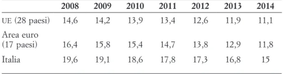 Tabella 1. Andamento degli early school leaver nei paesi  ue  (2008-2014)