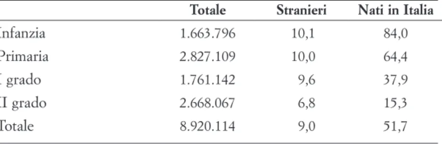 Tabella 2. Studenti stranieri e nati in Italia iscritti nelle scuole a.s. 2013/2014  Totale Stranieri Nati in Italia