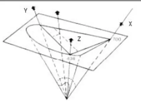 Figure 3.7 The XYZ space. Its projection on a plane is an xy chromaticity diagram. 