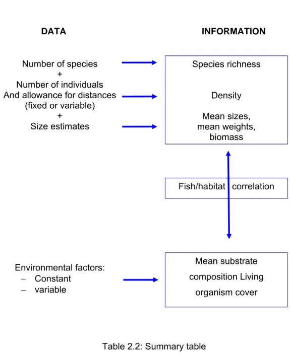 Table 2.2: Summary table Environmental factors: − Constant − variable  Fish/habitat correlation Species richness Density Mean sizes, mean weights, biomass Number of species + Number of individuals And allowance for distances 