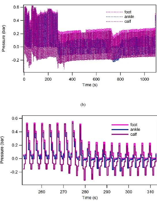 Fig. 9. Air pressure vs. time just upstream each cuff bladder: (a) global trend ad (b)  detail