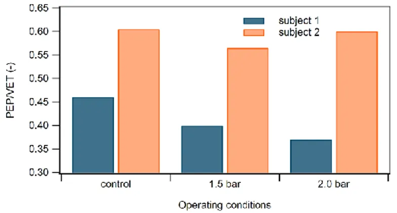 Fig. 12. PEP/VET ratio in different operating conditions. 