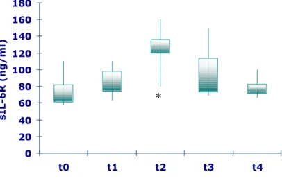 Figura 11. Livelli del recettore dell’ Interleuchina 6 durante  il  trattamento:  incremento  significativo  al  tempo  t2   (p=0.0259)  020406080100120140160180 t0 t1 t2 t3 t4sIL-6R (ng/ml)* 