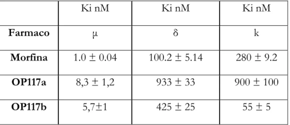 Tabella 1  I Valori di Ki sono stati ottenuti da 5 esperimenti indipendenti compiuti in triplicato e sono espressi  come media ± ESM