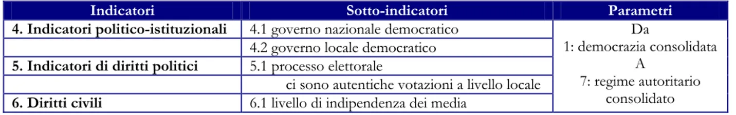 Tabella 3. Indicatori per la determinazione del livello di democraticità di un paese  