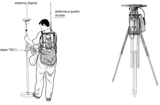 Figura 11: a destra, utilizzo a spalla del ricevitore rover; a sn, posizionamento stazione reference
