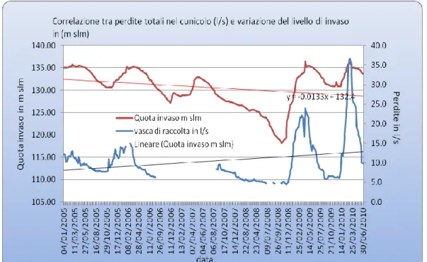 Fig.  9.3  –Grafico  di  correlazione  tra  le  perdite  totali  misurate  nella  vasca  del  cunicolo e la variazione dei livelli di invaso