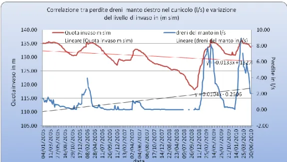 Fig. 9.8 – Grafico di correlazione tra i dreni manto sinistro del cunicolo e la  variazione del livello di invaso