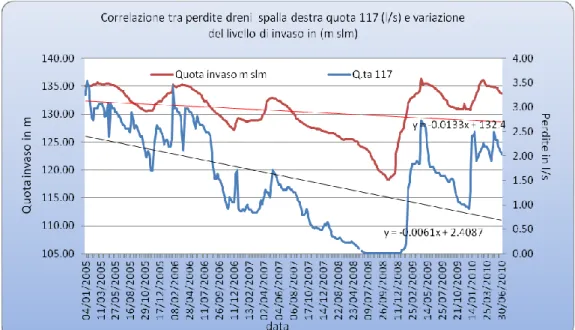 Fig. 9.14 – Grafico di correlazione tra le perdite totali complessive misurate a  valle diga e la variazione del livello di invaso