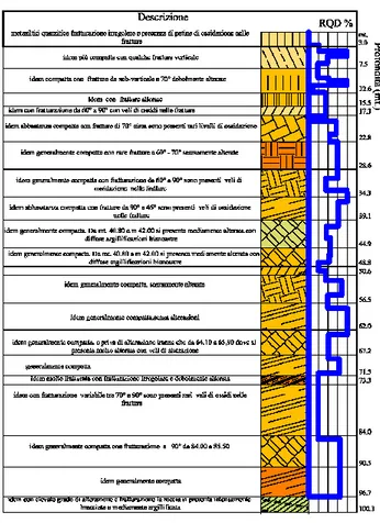 Fig . 6.2 – Ricostruzione schematica del sondaggio S-2  del 1999 con il relativo  Rock Quality Designation