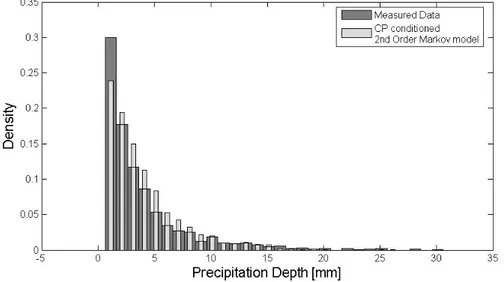 Figure 5.5: Comparison between the measured Precipitation Depth density (dark gray) and the one modelled with the Circulation Pattern conditioned 2nd order Markov Model (Second model - light gray)