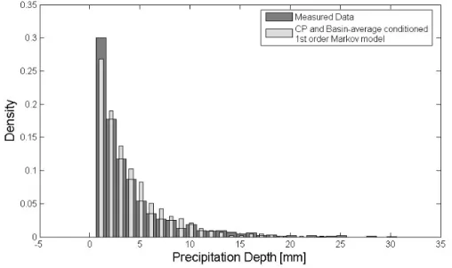 Figure 5.7: Comparison between the measured Precipitation Depth density (dark gray) and the one modelled with the Circulation Pattern-Basin average conditioned 1st order Markov Model (Third model - light gray)