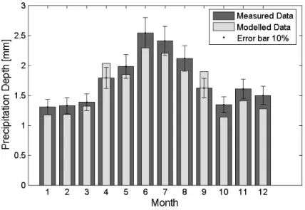 Figure 5.11: Comparison between the measured monthly means (dark gray) and the ones modelled with the third model (light gray), with the error bar of 10% of the measured data