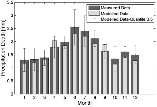 Figure 5.12: Monthlymeans comparison using the 0.5 Quantile as condence interval in order to evaluate the model response