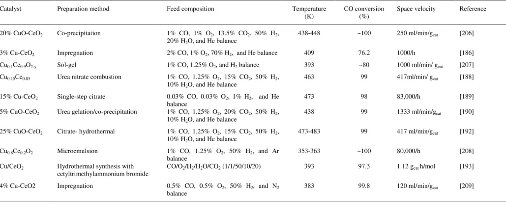Table 1.7. Effect of catalyst preparation method for preferential oxidation of CO over CuO-CeO 2