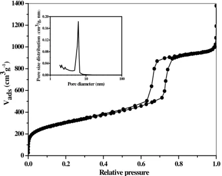 Figure 3.5. Nitrogen adsorption/desorption isotherm and pore size distribution plot (inset)  of the SBA-15 silica template