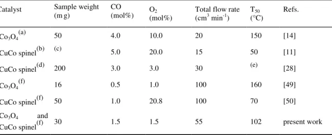 Table 3.2. Comparison of the experimental conditions used for CO oxidation in the present  work with those of literature data