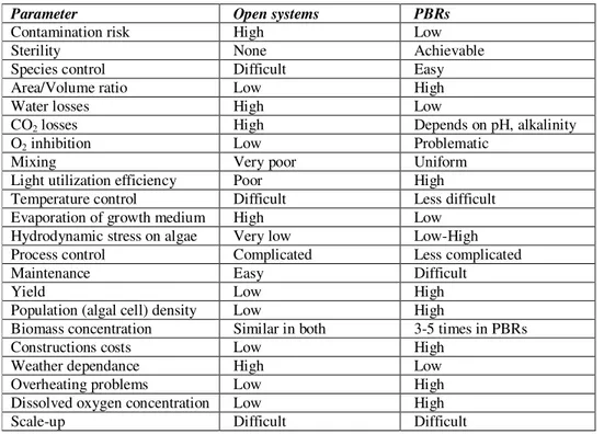Table 1. Comparison between open ponds and photobioreactors