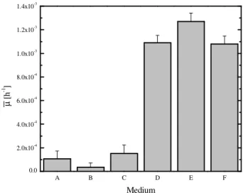 Figure 6. Growth rate of N. eucaryotum in different culture  media:  A,  seawater;  B,  diluted  seawater;  C,  soil  extract  enriched  diluted  seawater;  D,  soil  extract-  and   vitamin-depleted BWM; E, vitamin-vitamin-depleted BWM; F, soil  extract-d