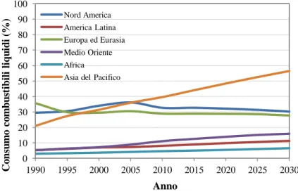Figura 1.4. Consumo combustibili liquidi nelle principali aree del mondo. Fonte: International  Energy Agency (IEA), Annual Statistical Supllement 2010.