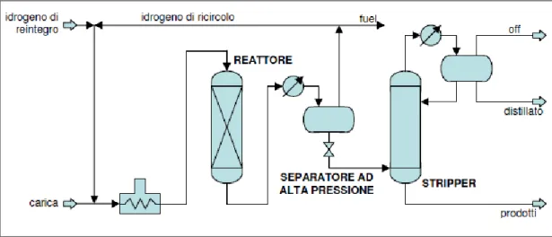 Figura 1. 12 : schema semplificato di un’unità di hydroprocessing con singolo reattore.