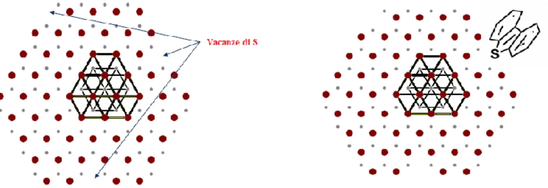 Figura 2. 3. Vacanze dello S nei catalizzatori Co-Mo supportati (sinistra), e modalità di adsorbimento dei  composti solforati sulla vacanza