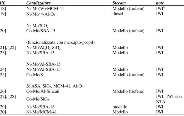 Tabella 2. 2. Bibliografia sui catalizzatori di hydroprocessing, per supporti silicei e allumino-silicati