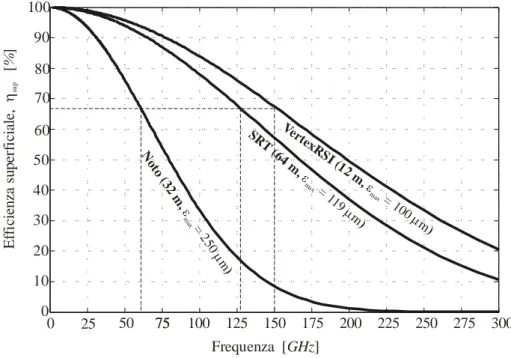 Figura 1.2 L’ efficienza superficiale in funzione della frequenza per alcune antenne a riflettore,  fissata la accuratezza superficiale massima