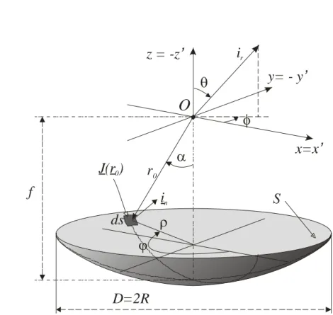 Figura 1.4 Geometria del riflettore parabolico 