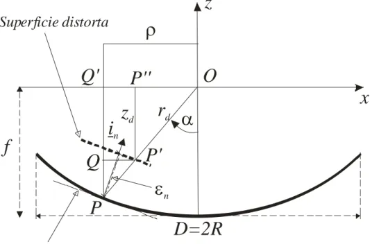 Figura 1.5 Descrizione della deformazione superficiale 