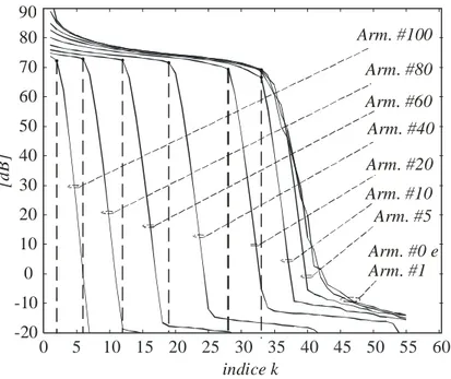 Figura 3.2 Tipico andamento a gradino dei valori singolari delle matrici dei sistemi lineari  associati ad alcune armoniche (in questo caso ci si riferisce al problema inverso in far-field) 