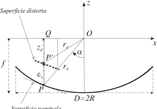 Figura 3.5 Descrizione della deformazione superficiale lungo z 