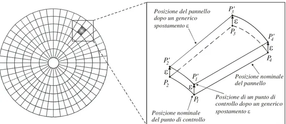 Figura 4.1 A sinistra, vista frontale del modello della superficie del riflettore parabolico  suddivisa in pannelli; il pannello spostato rispetto alla posizione nominale è evidenziato in scuro