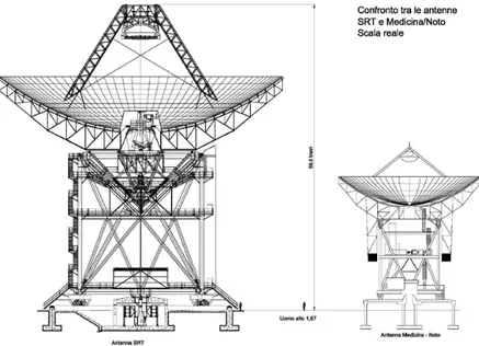 Figura 1.1 Confronto tra un’antenna in configurazione Gregoriana, a sinistra (l’antenna SRT,  Sardinia Radio Telescope, in fase di costruzione vicino a Cagliari) e un’antenna in  configurazione Cassegrain, a destra (l’antenna di Medicina-Noto, antenna radi