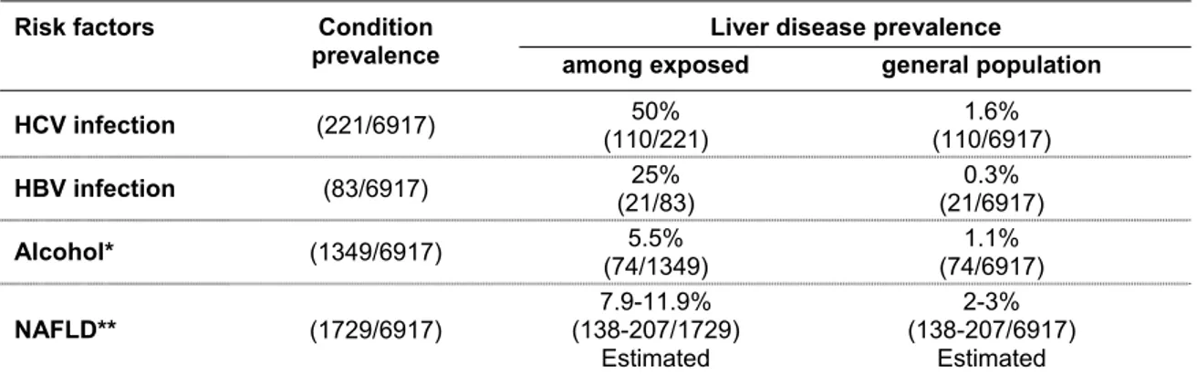 Table 1. Association between liver disease prevalence and main risk factors (Dyonisos study, 2010)  Risk factors  Condition   Liver disease prevalence 
