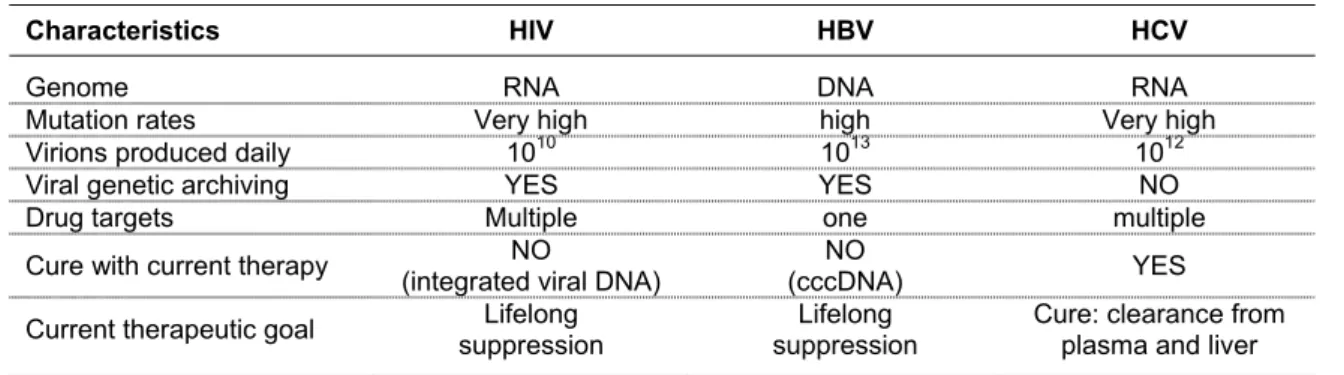 Table 3. Comparisons among HIV, HBV and HCV infections 