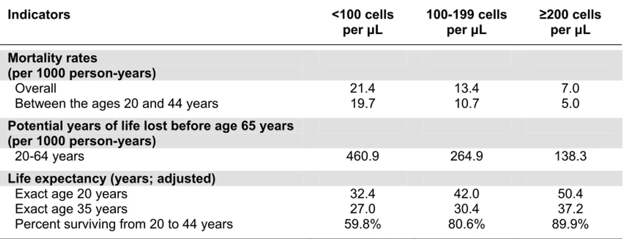 Table 4. Health indicators stratified by baseline CD4 cell count (NA-ACCORD Study, 2009)  Indicators  &lt;100 cells   per μL  100-199 cells  per μL  ≥200 cells per μL  Mortality rates   (per 1000 person-years)  Overall 21.4  13.4  7.0 