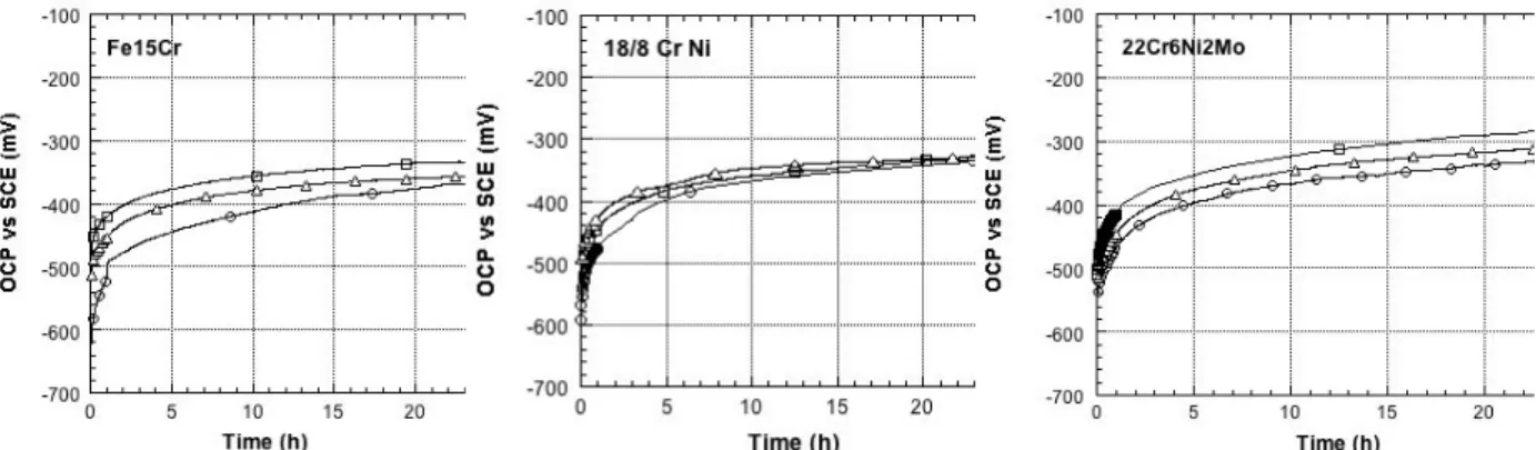 Figure 1: OCP versus time for Fe15Cr, Fe18Cr8Ni and Fe22Cr6Ni2Mo alloys in de-aerated  solutions  of  saturated  Ca(OH) 2   +  0.1  M  NaOH,  0.1  M  NaOH  and  synthetic  pore  solution