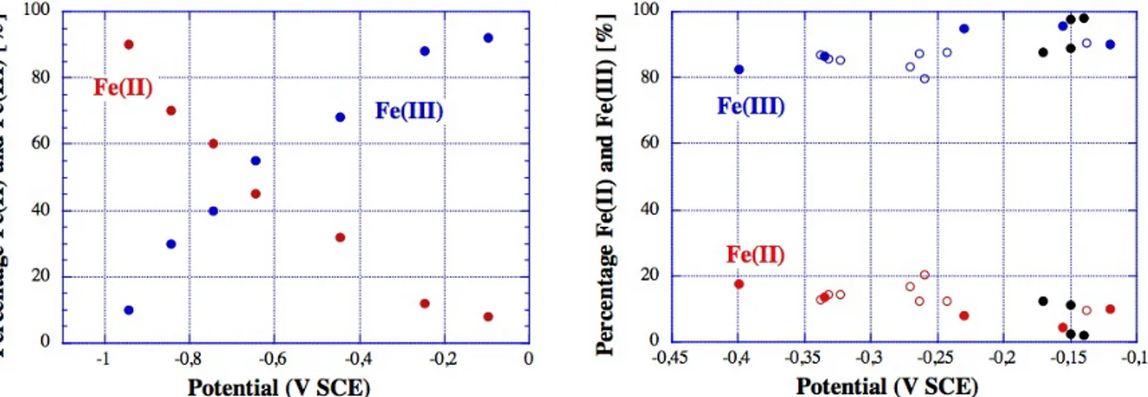 Figure 5: Different oxidation states of iron versus OCP. a) work from Strehblow and co- co-authors [23], b) work from Rossi and co-co-authors [7, 9]